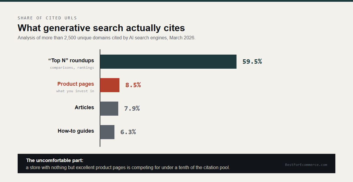 Bar chart showing the share of content types among URLs cited by generative search engines