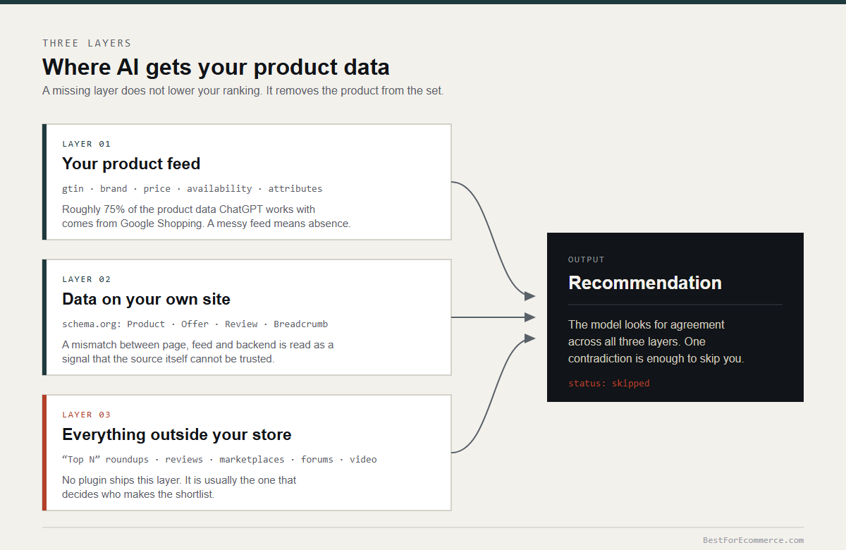 The three data layers an AI recommendation is built from: product feed, on-site structured data, and outside sources